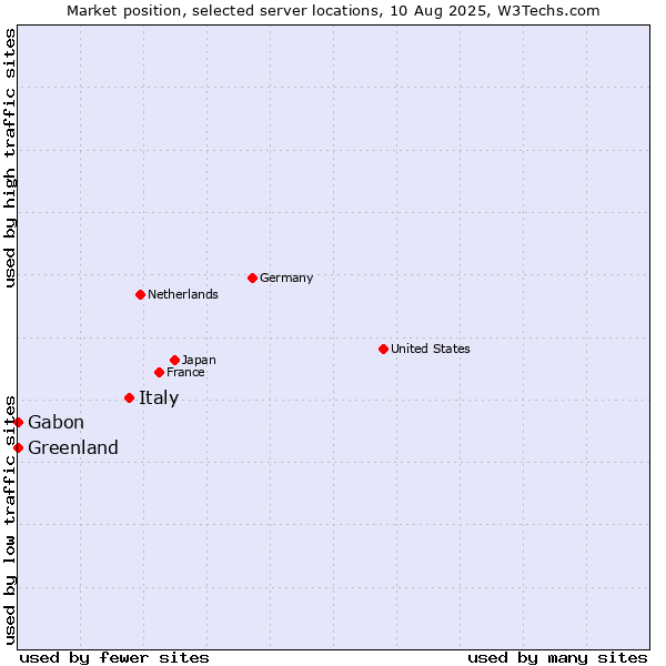 Market position of Italy vs. Gabon vs. Greenland