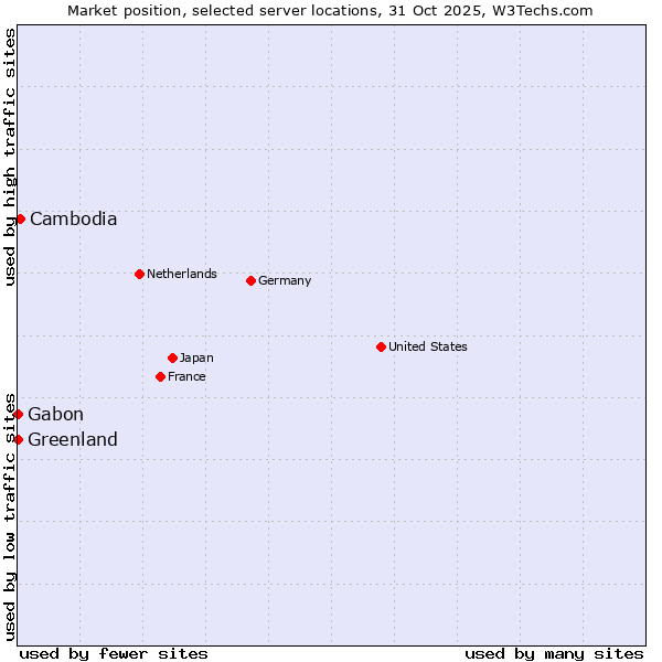 Market position of Cambodia vs. Gabon vs. Greenland