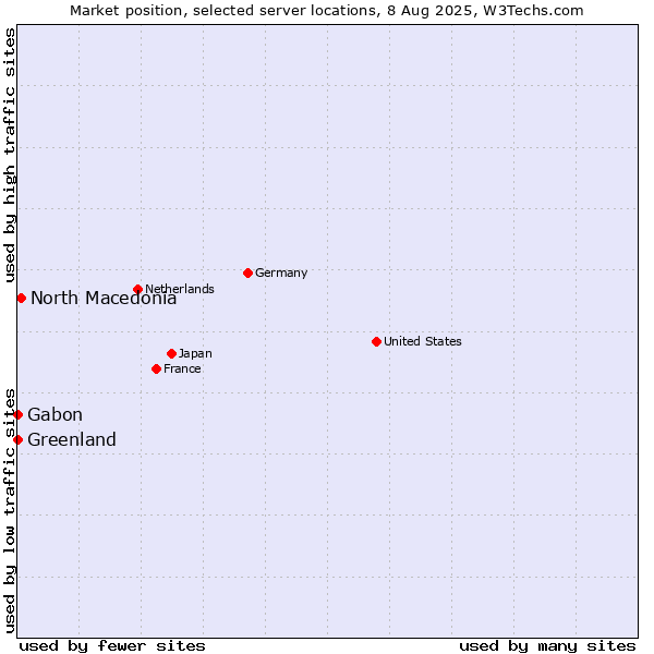 Market position of North Macedonia vs. Gabon vs. Greenland
