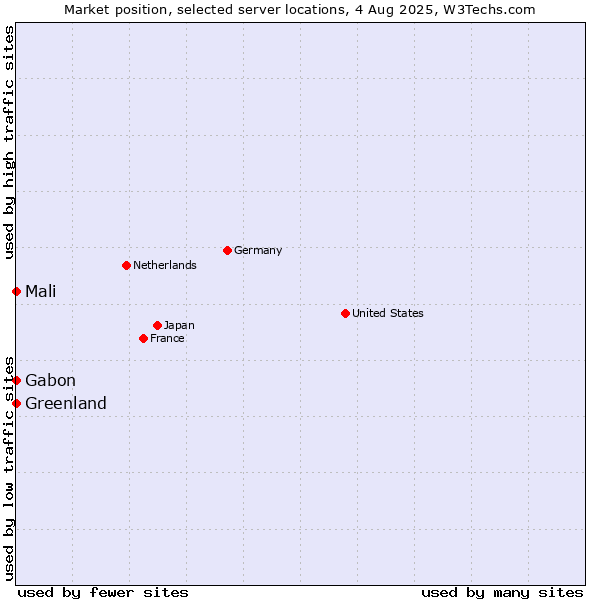 Market position of Mali vs. Gabon vs. Greenland