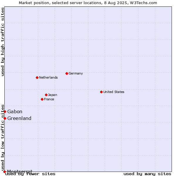 Market position of Gabon vs. Greenland vs. Montserrat