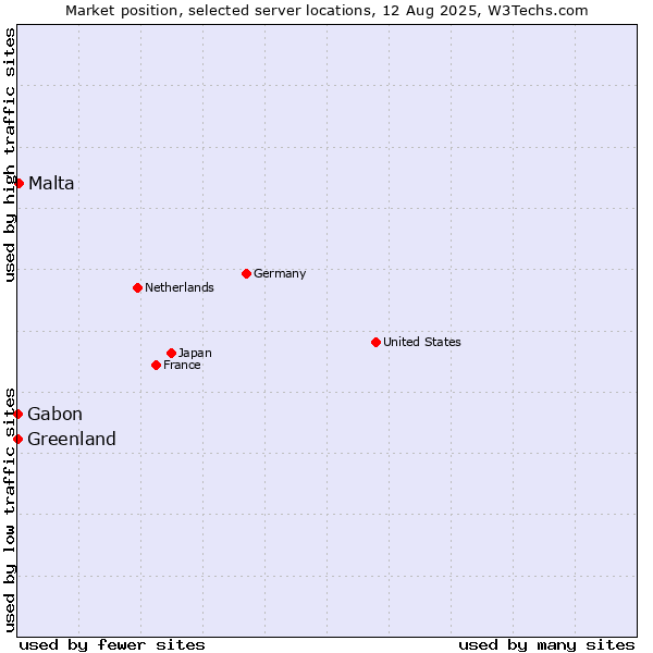Market position of Malta vs. Gabon vs. Greenland