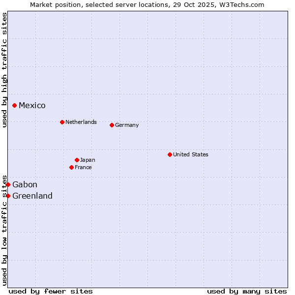 Market position of Mexico vs. Gabon vs. Greenland