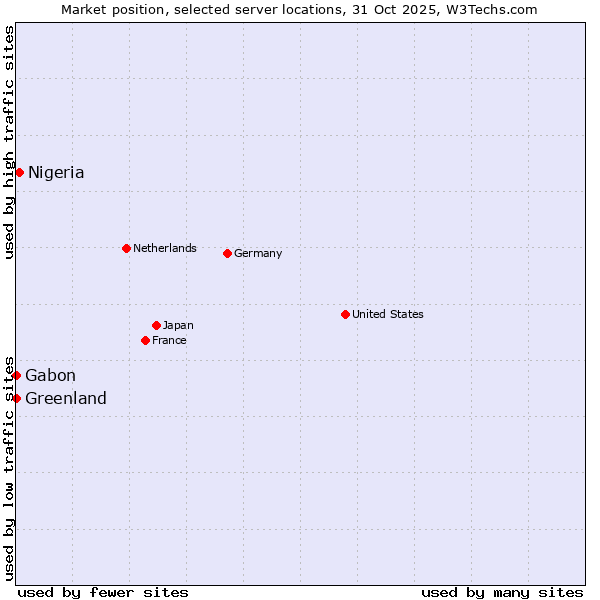 Market position of Nigeria vs. Gabon vs. Greenland