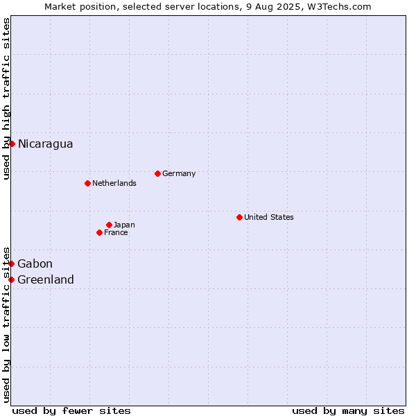 Market position of Nicaragua vs. Gabon vs. Greenland