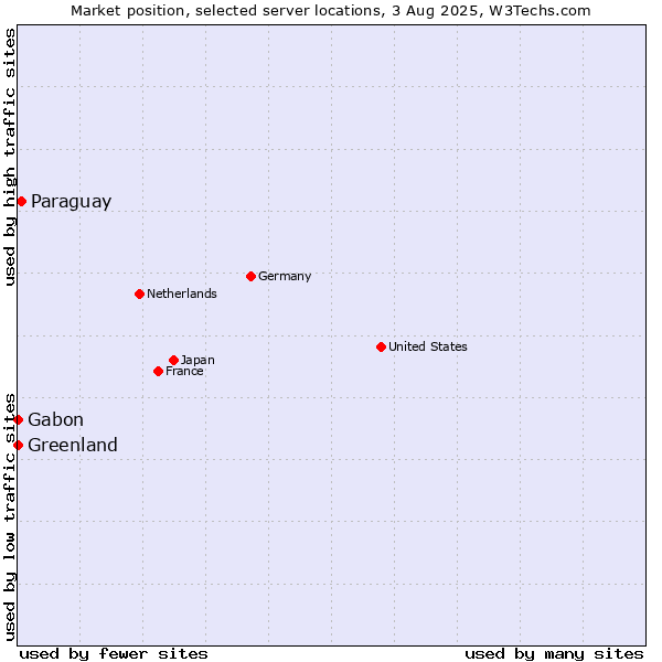 Market position of Paraguay vs. Gabon vs. Greenland