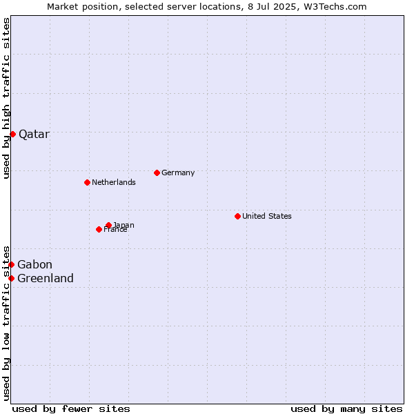 Market position of Qatar vs. Gabon vs. Greenland