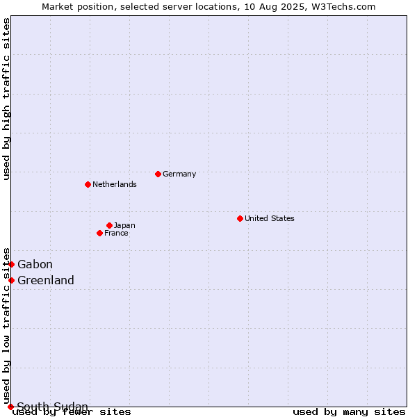 Market position of Gabon vs. Greenland vs. South Sudan