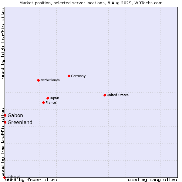 Market position of Gabon vs. Greenland vs. Chad