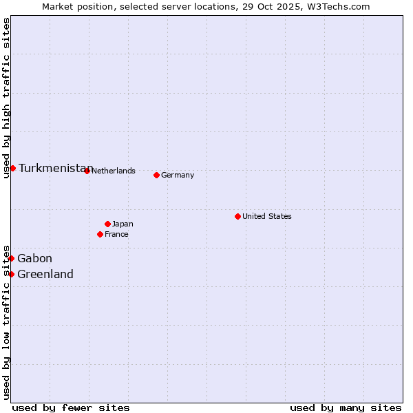 Market position of Turkmenistan vs. Gabon vs. Greenland