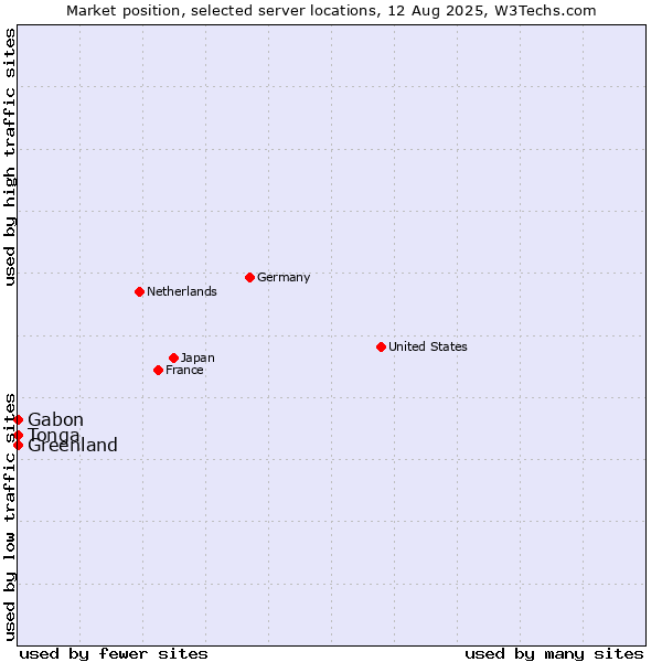 Market position of Gabon vs. Greenland vs. Tonga