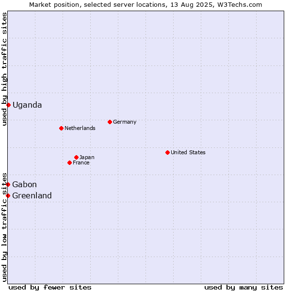 Market position of Uganda vs. Gabon vs. Greenland