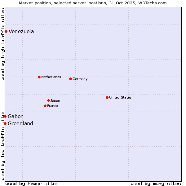 Market position of Venezuela vs. Gabon vs. Greenland