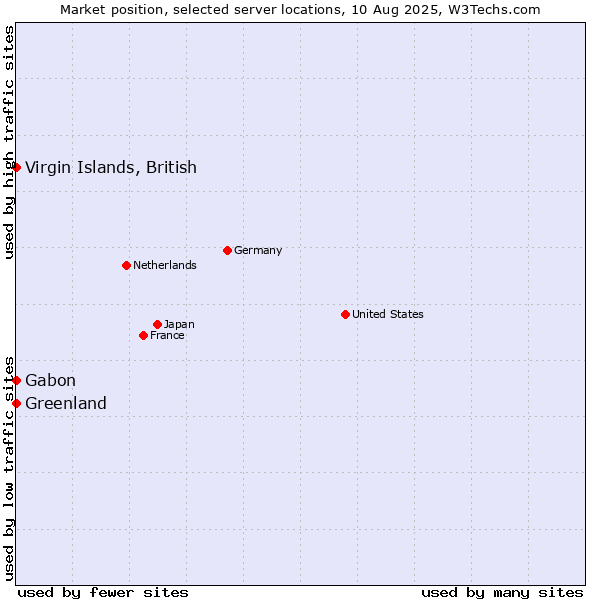 Market position of Virgin Islands, British vs. Gabon vs. Greenland