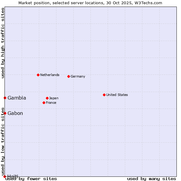 Market position of Gabon vs. Gambia vs. Haiti