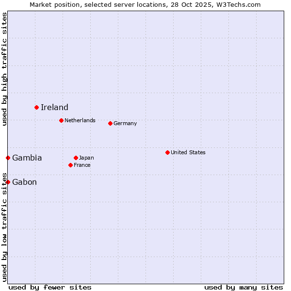 Market position of Ireland vs. Gabon vs. Gambia