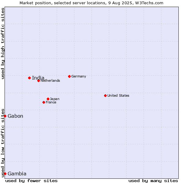 Market position of India vs. Gabon vs. Gambia