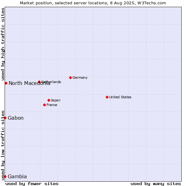 Market position of North Macedonia vs. Gabon vs. Gambia