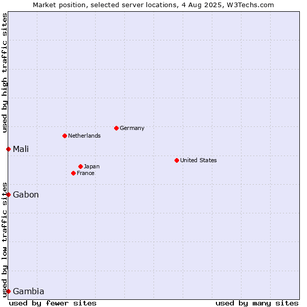 Market position of Mali vs. Gabon vs. Gambia