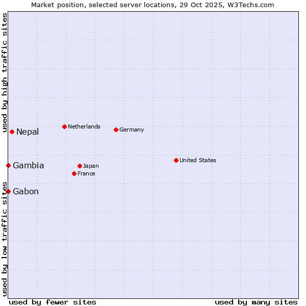 Market position of Nepal vs. Gabon vs. Gambia