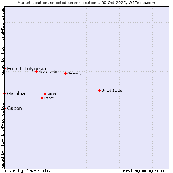 Market position of French Polynesia vs. Gabon vs. Gambia