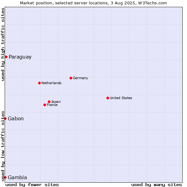 Market position of Paraguay vs. Gabon vs. Gambia