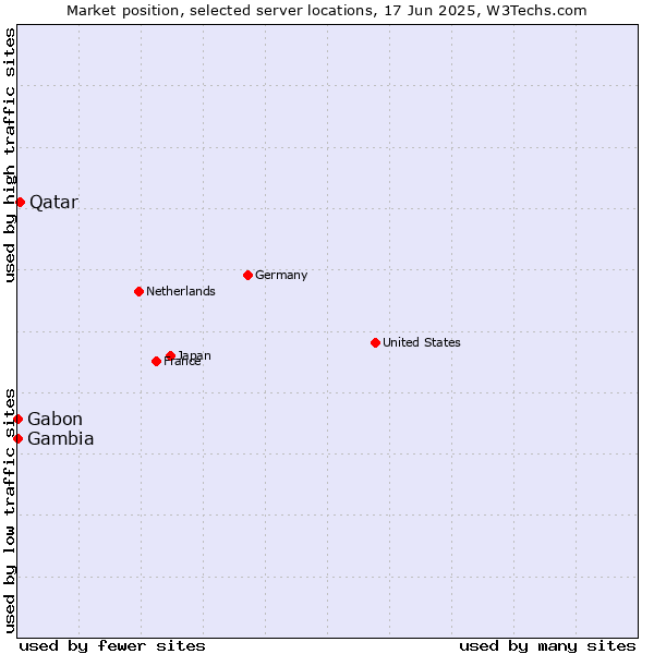 Market position of Qatar vs. Gabon vs. Gambia