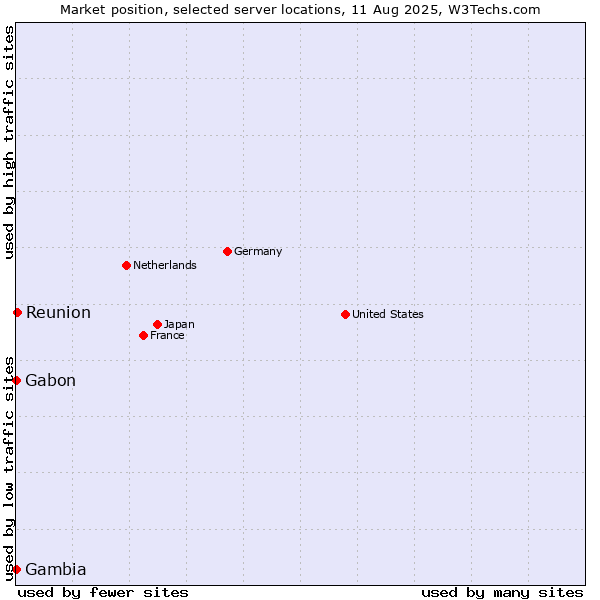 Market position of Reunion vs. Gabon vs. Gambia