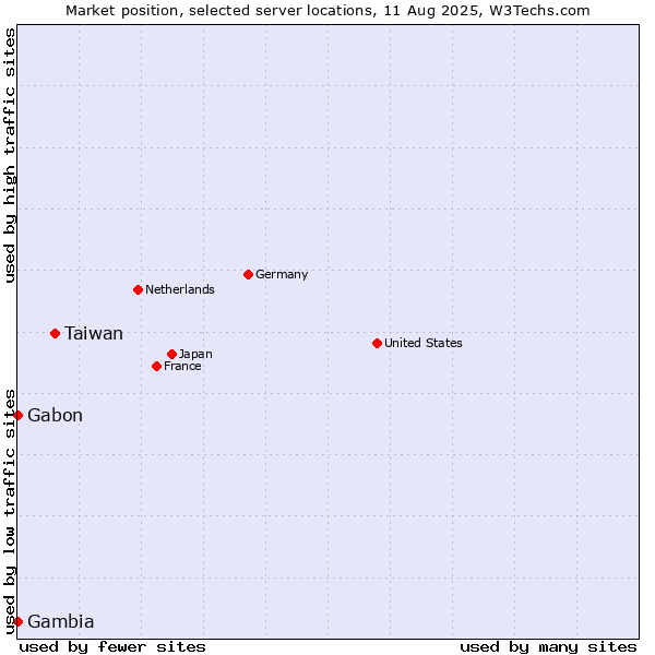Market position of Taiwan vs. Gabon vs. Gambia