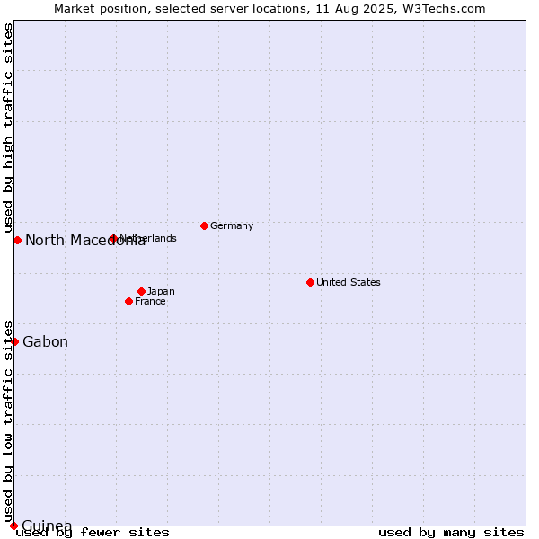 Market position of North Macedonia vs. Gabon vs. Guinea