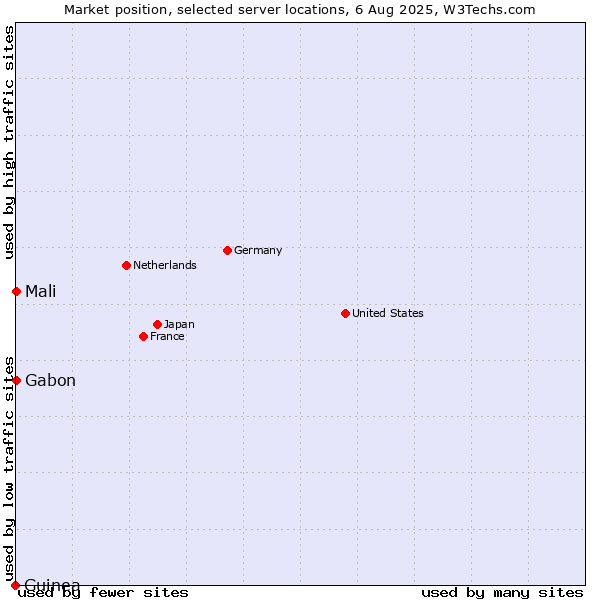 Market position of Mali vs. Gabon vs. Guinea