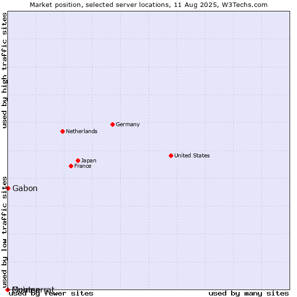 Market position of Gabon vs. Guinea vs. Montserrat