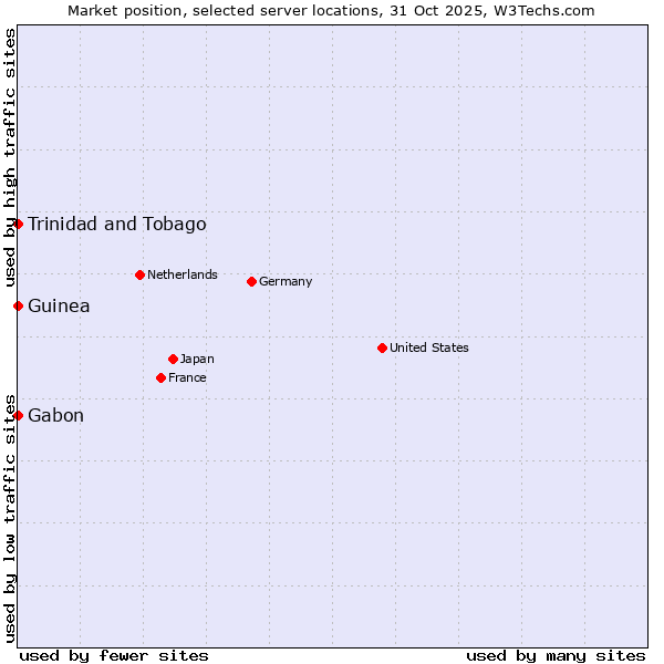Market position of Trinidad and Tobago vs. Gabon vs. Guinea