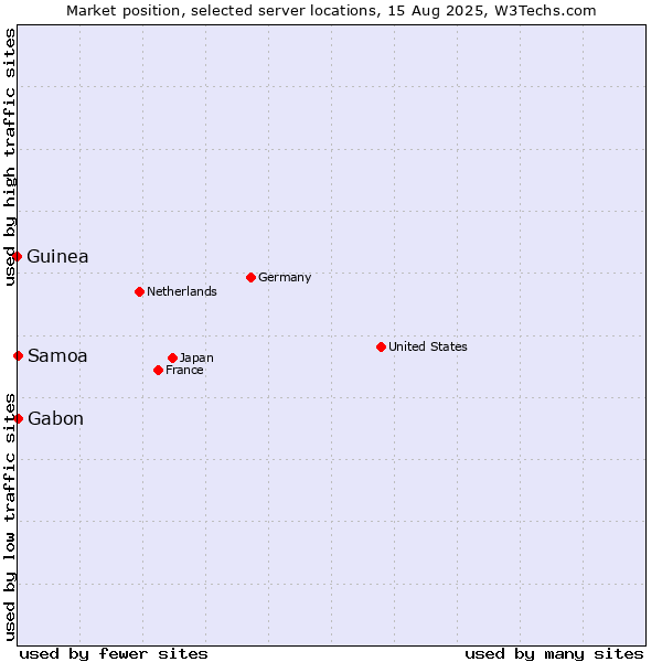 Market position of Gabon vs. Samoa vs. Guinea