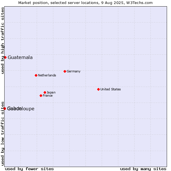 Market position of Guatemala vs. Gabon vs. Guadeloupe