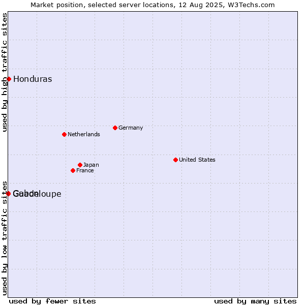 Market position of Honduras vs. Gabon vs. Guadeloupe