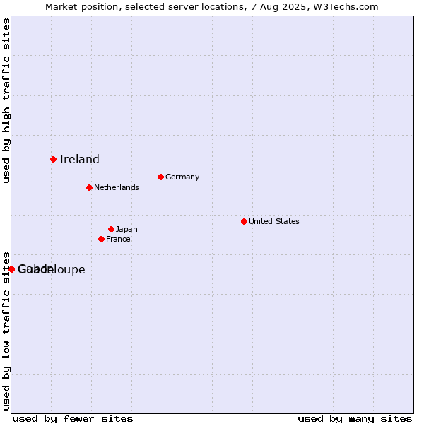 Market position of Ireland vs. Gabon vs. Guadeloupe