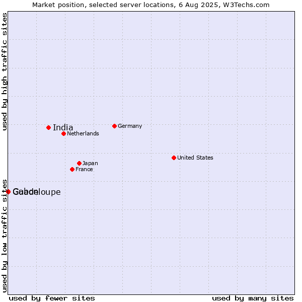 Market position of India vs. Gabon vs. Guadeloupe