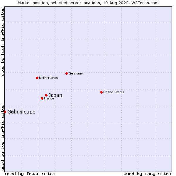 Market position of Japan vs. Gabon vs. Guadeloupe