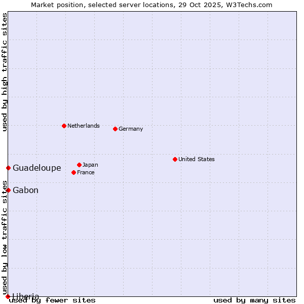 Market position of Gabon vs. Guadeloupe vs. Liberia