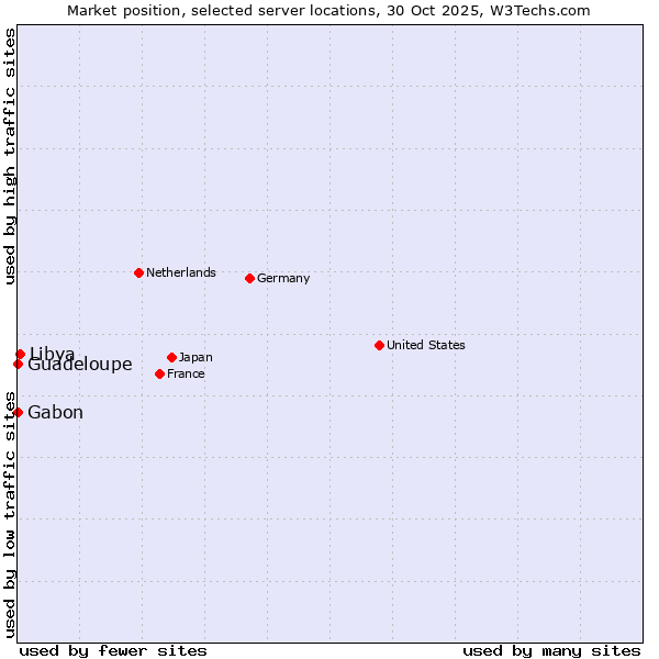 Market position of Libya vs. Gabon vs. Guadeloupe
