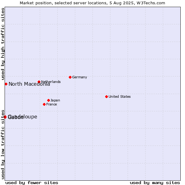 Market position of North Macedonia vs. Gabon vs. Guadeloupe