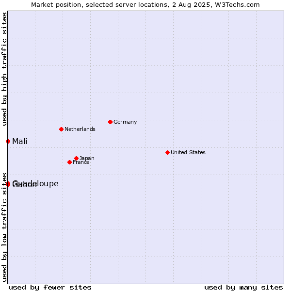Market position of Mali vs. Gabon vs. Guadeloupe