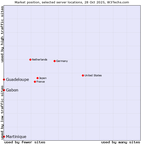 Market position of Gabon vs. Guadeloupe vs. Martinique