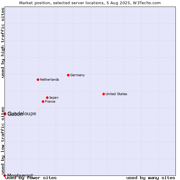 Market position of Gabon vs. Guadeloupe vs. Montserrat