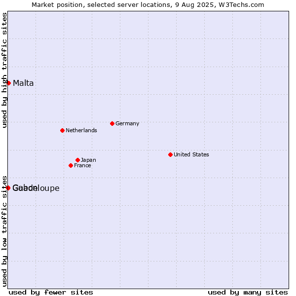 Market position of Malta vs. Gabon vs. Guadeloupe