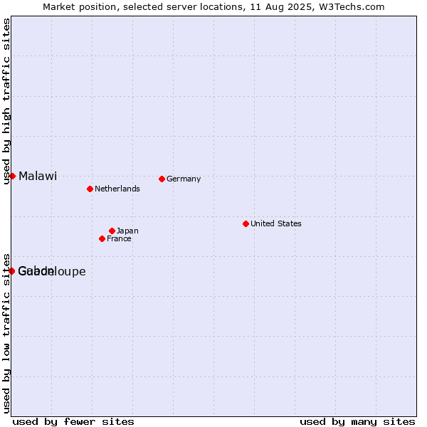 Market position of Malawi vs. Gabon vs. Guadeloupe