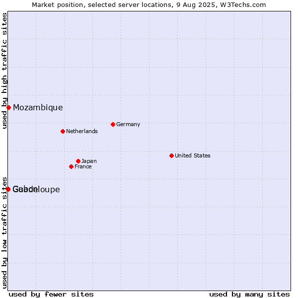 Market position of Mozambique vs. Gabon vs. Guadeloupe