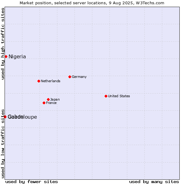 Market position of Nigeria vs. Gabon vs. Guadeloupe