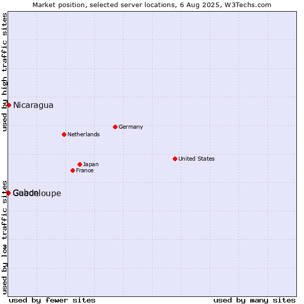Market position of Nicaragua vs. Gabon vs. Guadeloupe